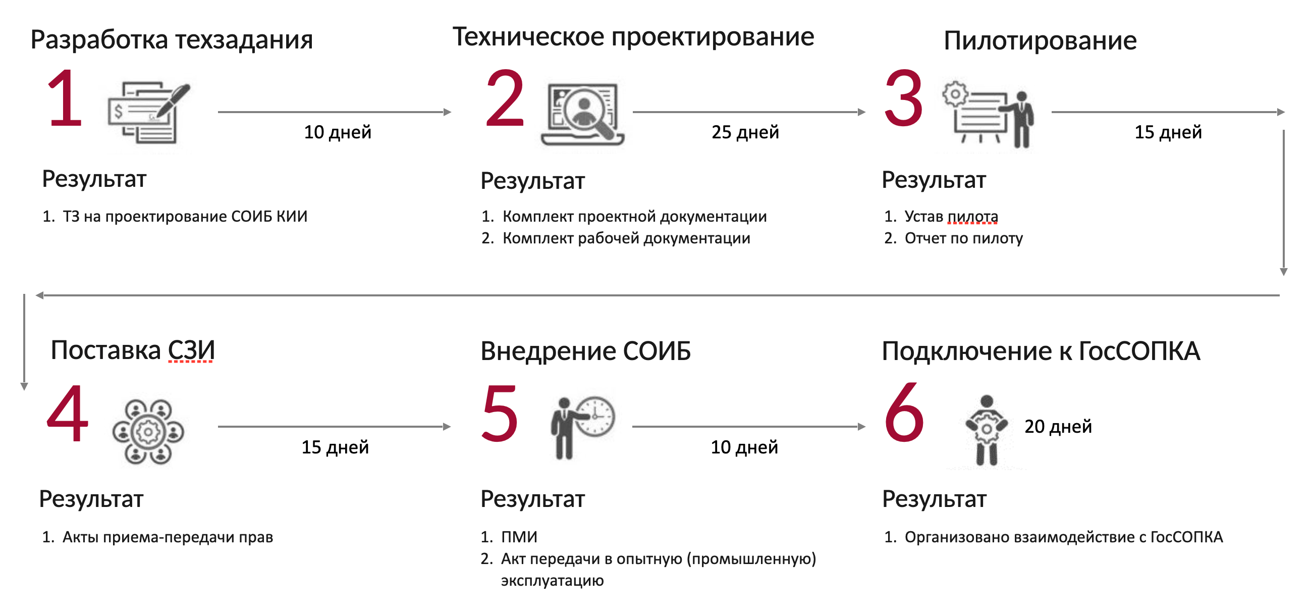 Состав работ КИИ